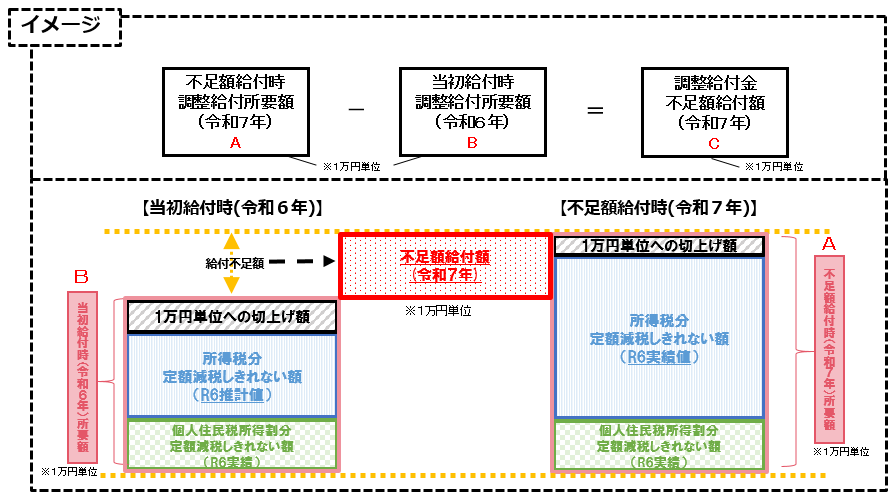 不足額給付イメージ図