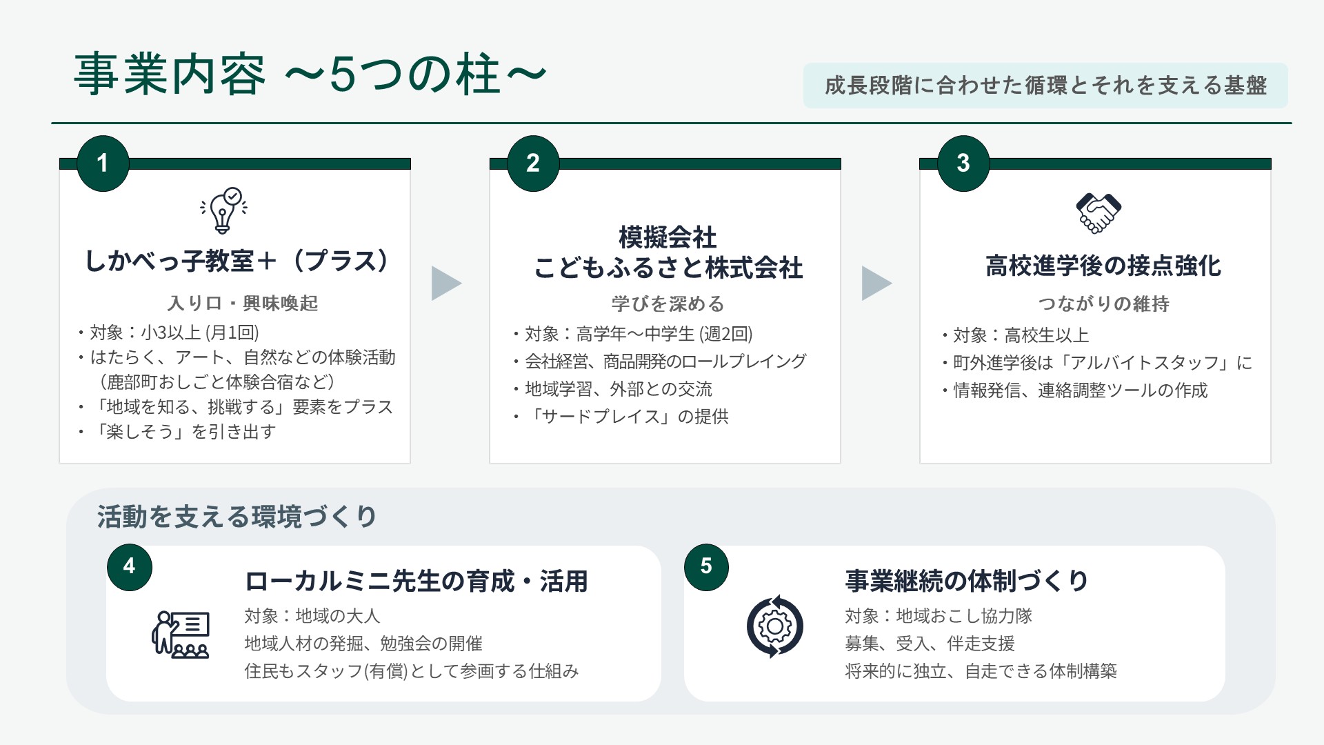 事業内容~5つの柱~