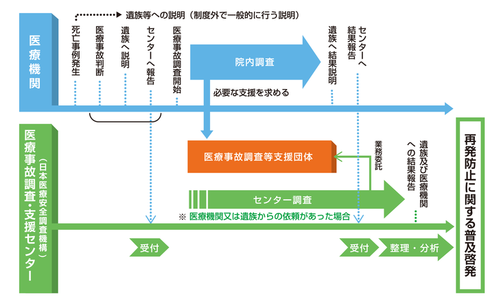 医療事故調査制度