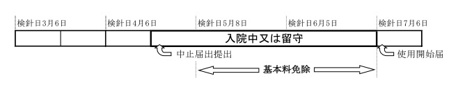 入院等により2か月以上不在の場合の例