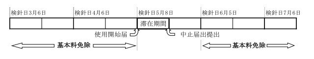 季節的な滞在の場合の例