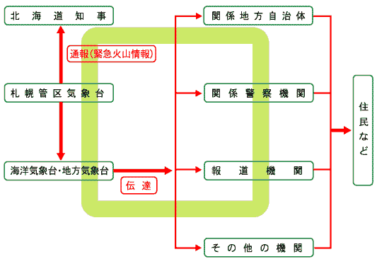 火山情報の通達及び伝達の概略図